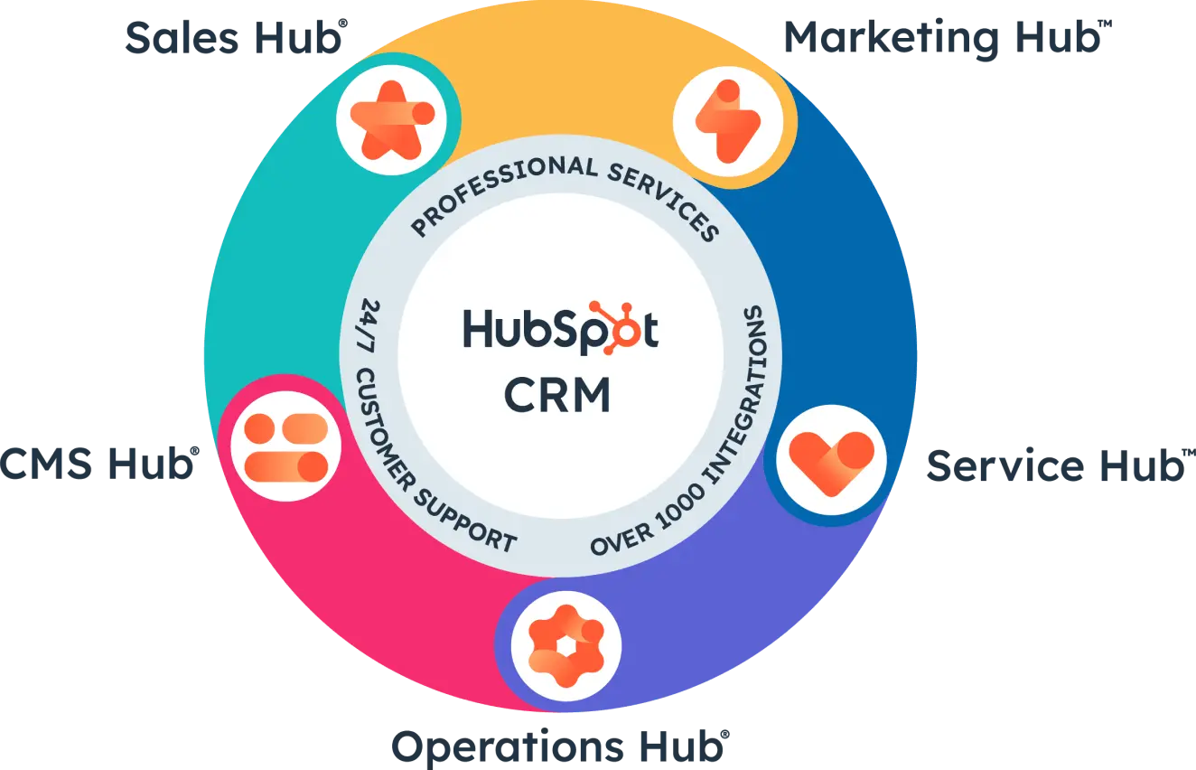 Qu'est-ce que HubSpot ?