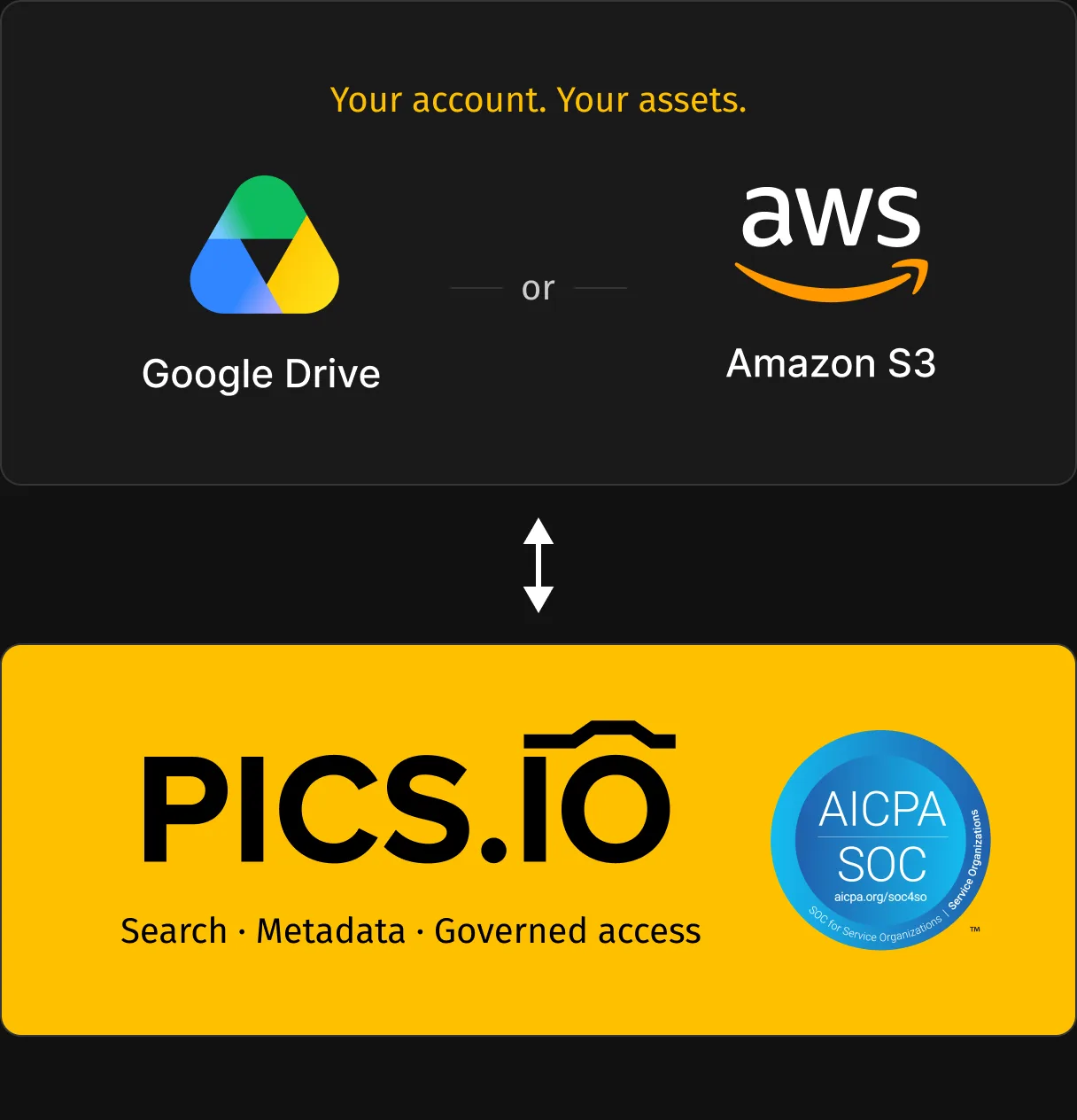 Dateien bleiben in Google Drive oder Amazon S3, Pics.io ergänzt Suche, Metadaten und gesteuerten Zugriff